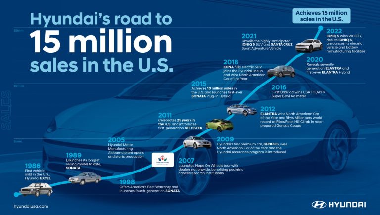 Hyundai Motor America logra 15 millones de ventas de vehículos