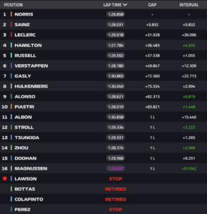 Lando Norris gana el Gran Premio de Abu Dabi, ¡el título de Constructores para McLaren!