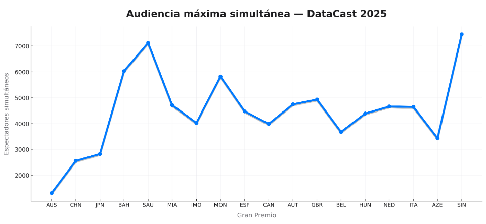 Evolución de la audiencia en directo del DataCast a lo largo de la temporada 2025 de Fórmula 1.