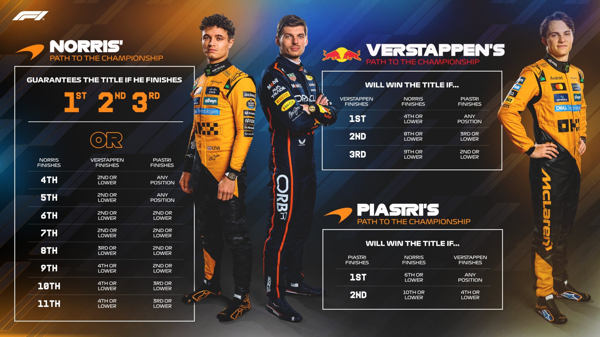 GP de Abu Dhabi: Max Verstappen gana la última carrera del año, pero Lando Norris se corona campeón del mundo