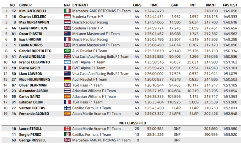 Kimi Antonelli conquista Spa-Francorchamps tras superar a Leclerc y sigue firme en el campeonato