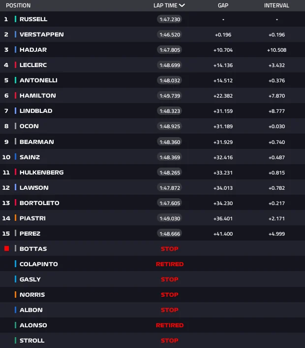 Tabla de resultados del Gran Premio de Azerbaiyán con posiciones, tiempos de vuelta y diferencias