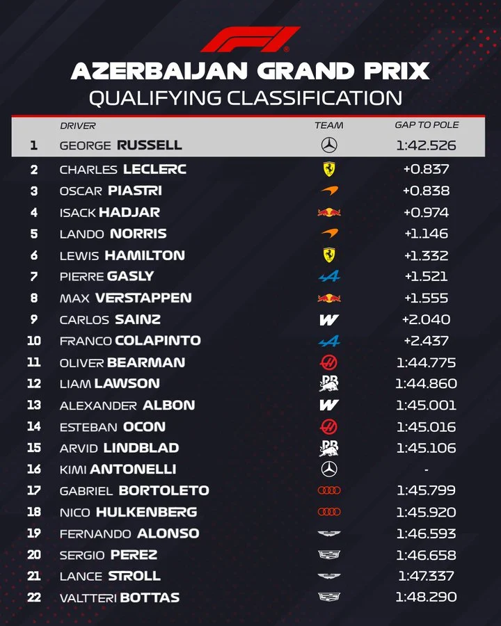 Tabla oficial con los tiempos de la clasificación del Gran Premio de Azerbaiyán, encabezada por Russell