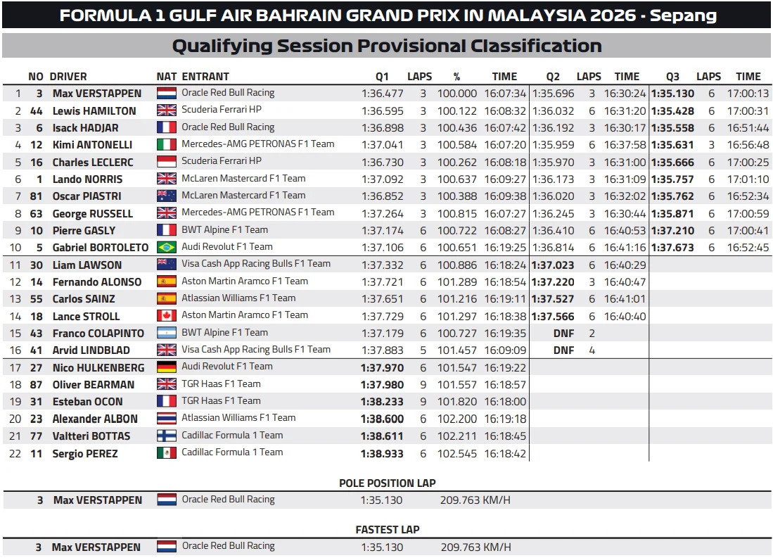 Clasificación provisional del GP de Bahréin en Sepang con Verstappen en la pole, Hamilton segundo y Hadjar tercero