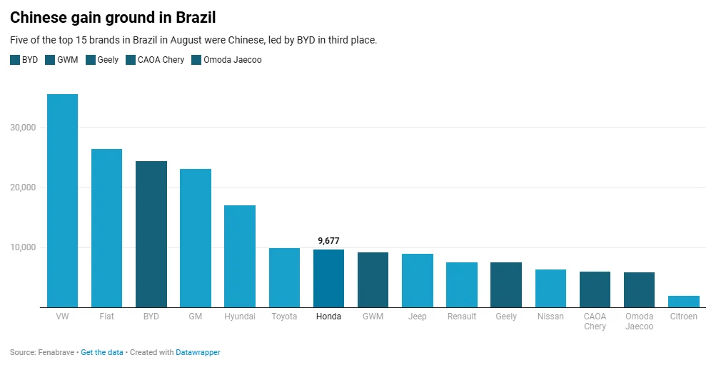 Gráfico de barras con las ventas por marca en Brasil en agosto, con cinco marcas chinas entre las 15 primeras