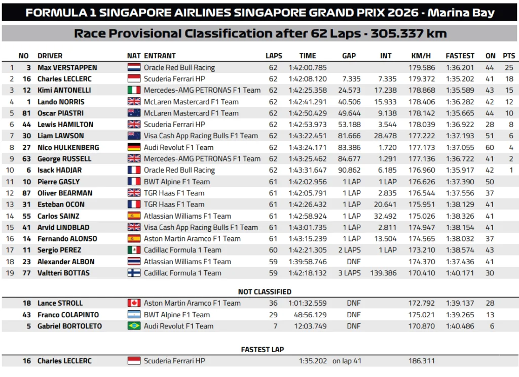 Max Verstappen conquista Singapur con una victoria dominante en su carrera número 250 en la Fórmula 1