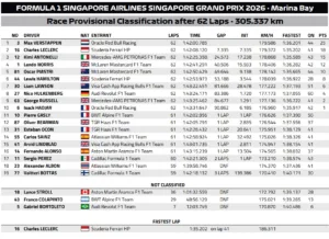 Max Verstappen conquista Singapur con una victoria dominante en su carrera número 250 en la Fórmula 1