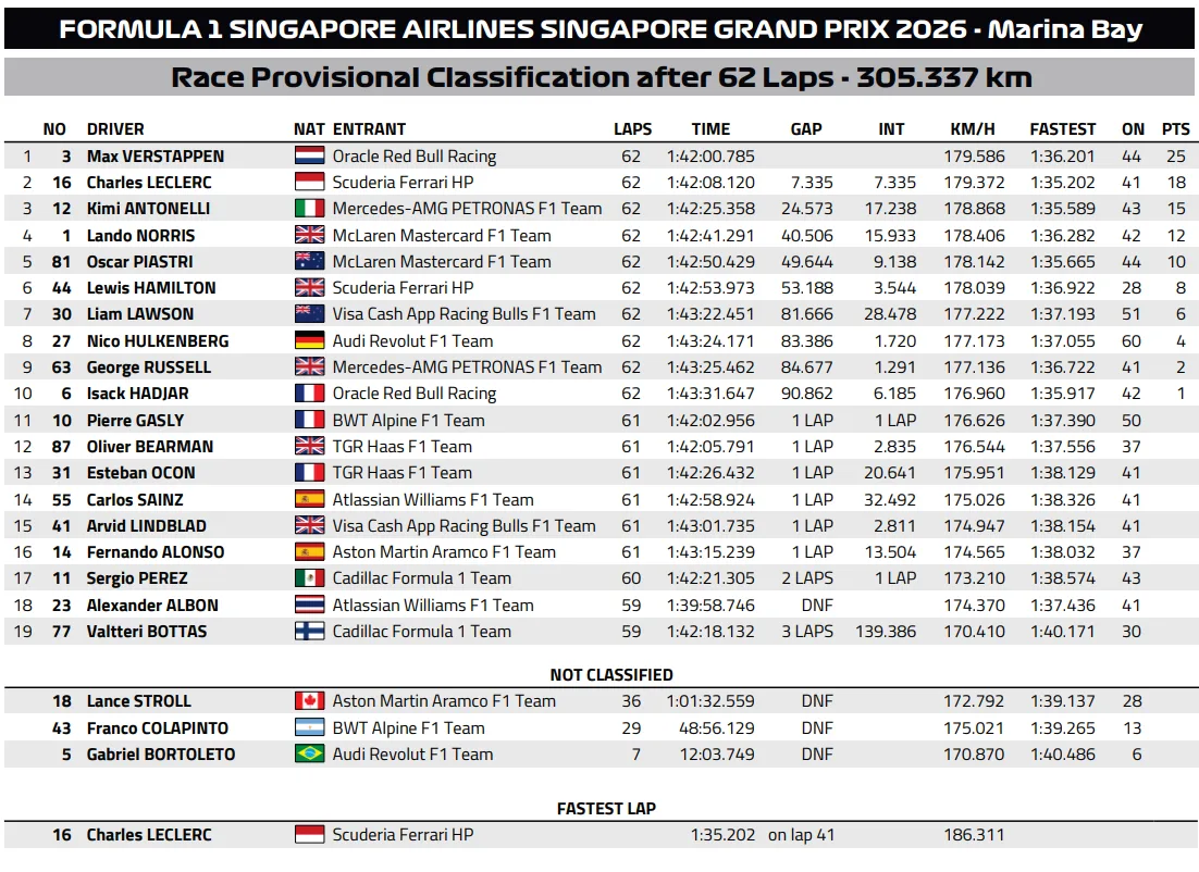 Max Verstappen conquista Singapur con una victoria dominante en su carrera número 250 en la Fórmula 1