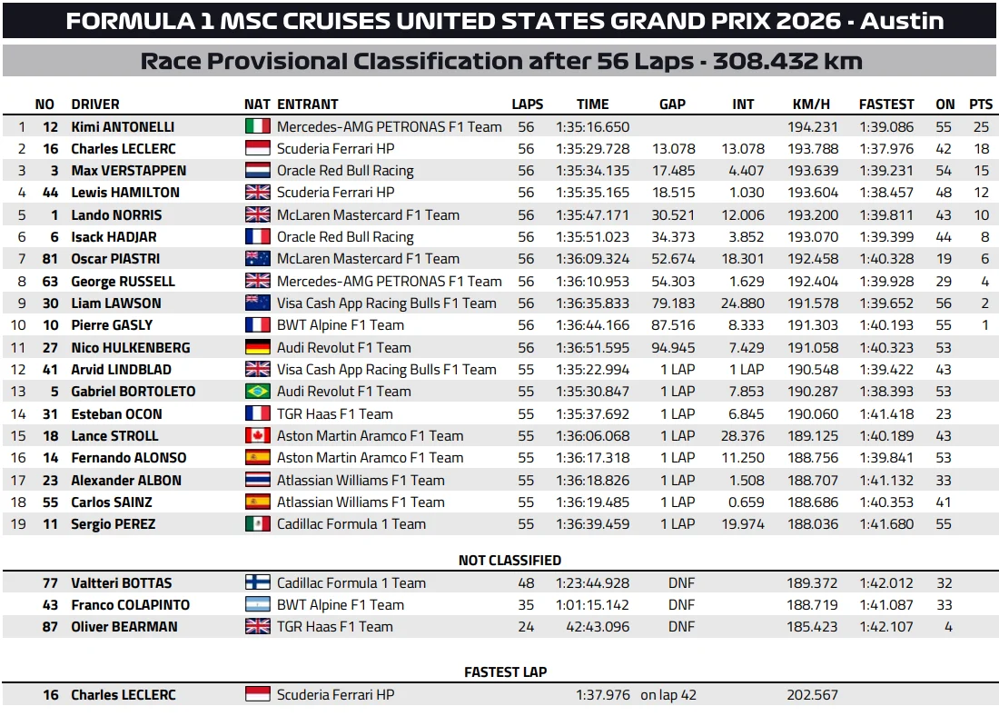 Kimi Antonelli gana el GP de Estados Unidos y se acerca al título; Verstappen termina tercero