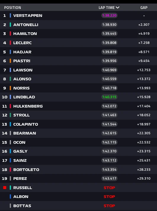 Tabla de resultados del GP de Bahréin en Sepang con Verstappen primero, Antonelli segundo y Hamilton tercero