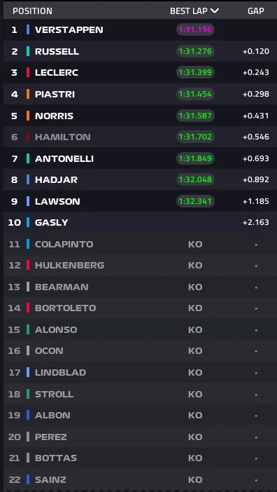 Tabla de la clasificación sprint del GP de Singapur con Verstappen primero y Russell a 0,120 segundos